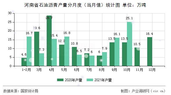 河南省石油瀝青產(chǎn)量分月度（當(dāng)月值）統(tǒng)計(jì)圖