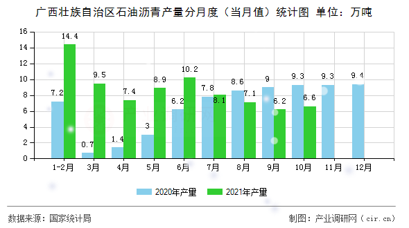 廣西壯族自治區(qū)石油瀝青產(chǎn)量分月度（當(dāng)月值）統(tǒng)計(jì)圖