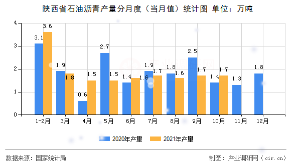陜西省石油瀝青產(chǎn)量分月度（當月值）統(tǒng)計圖