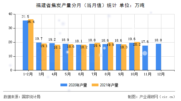 福建省焦炭產(chǎn)量分月（當月值）統(tǒng)計