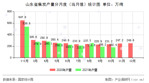山東省焦炭產(chǎn)量分月度（當(dāng)月值）統(tǒng)計(jì)圖