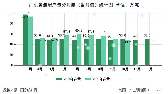 廣東省焦炭產(chǎn)量分月度（當(dāng)月值）統(tǒng)計圖