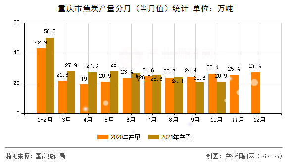 重慶市焦炭產(chǎn)量分月（當(dāng)月值）統(tǒng)計
