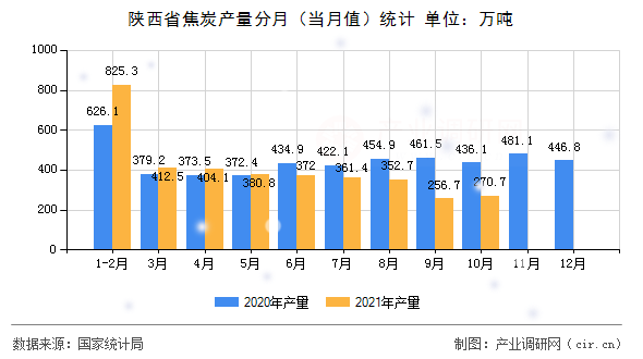 陜西省焦炭產(chǎn)量分月（當(dāng)月值）統(tǒng)計(jì)