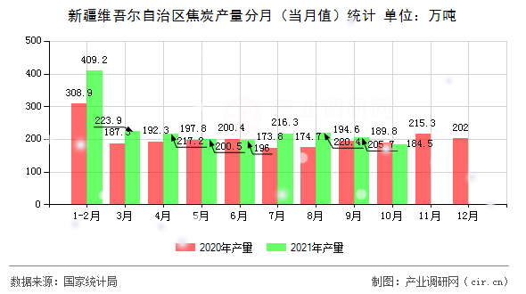 新疆維吾爾自治區(qū)焦炭產(chǎn)量分月（當月值）統(tǒng)計