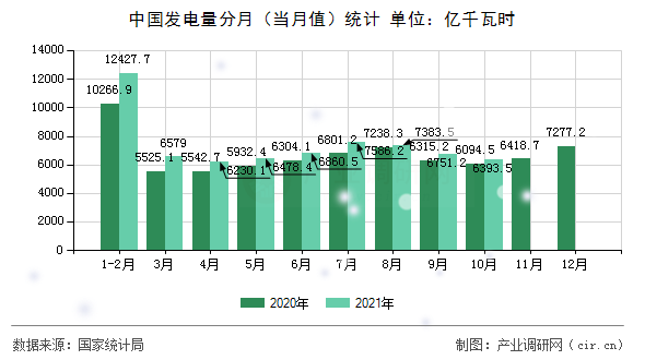 中國(guó)發(fā)電量分月（當(dāng)月值）統(tǒng)計(jì)