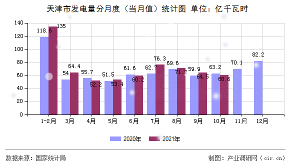 天津市發(fā)電量分月度（當月值）統(tǒng)計圖