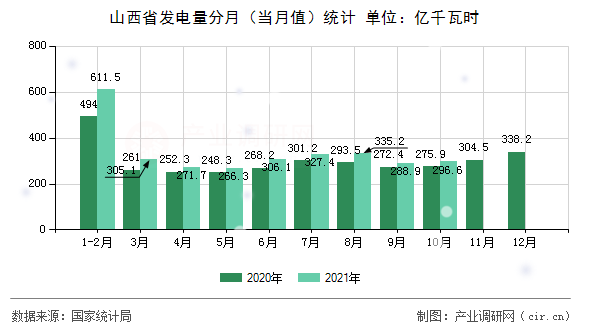 山西省發(fā)電量分月（當(dāng)月值）統(tǒng)計