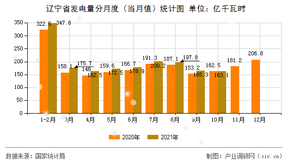 遼寧省發(fā)電量分月度（當月值）統(tǒng)計圖