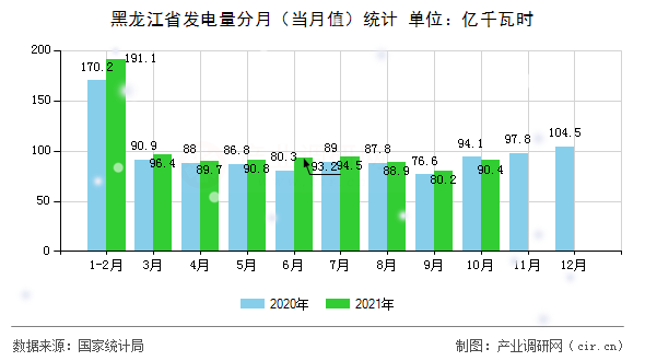 黑龍江省發(fā)電量分月（當(dāng)月值）統(tǒng)計(jì)