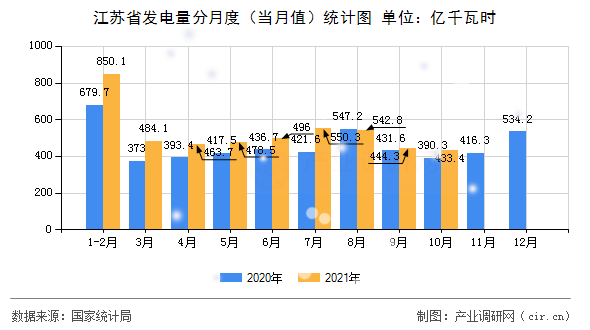 江蘇省發(fā)電量分月度（當(dāng)月值）統(tǒng)計圖
