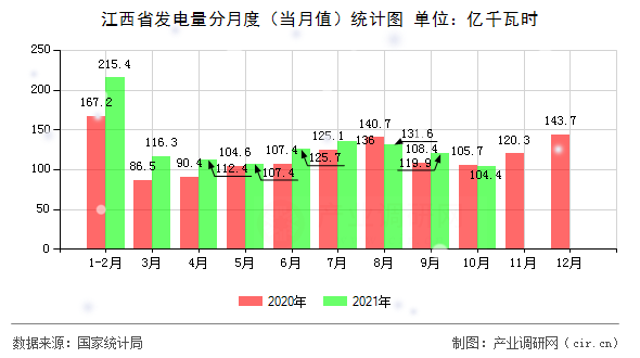 江西省發(fā)電量分月度（當月值）統(tǒng)計圖