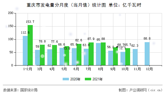 重慶市發(fā)電量分月度（當(dāng)月值）統(tǒng)計圖