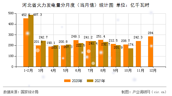 河北省火力發(fā)電量分月度（當(dāng)月值）統(tǒng)計圖