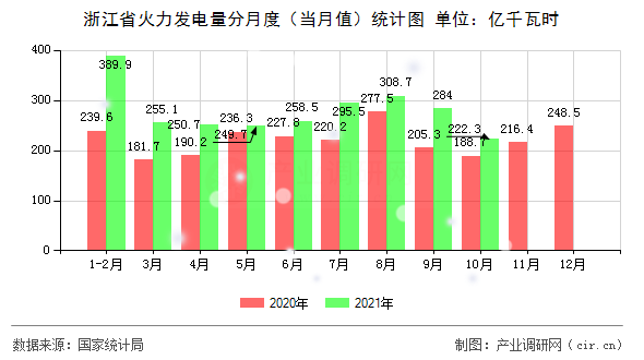 浙江省火力發(fā)電量分月度（當月值）統(tǒng)計圖