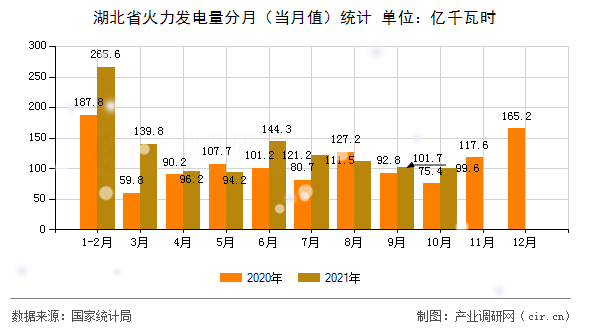 湖北省火力發(fā)電量分月(當月值)統(tǒng)計 湖北省火力發(fā)電量分月(當月值)統(tǒng)計
