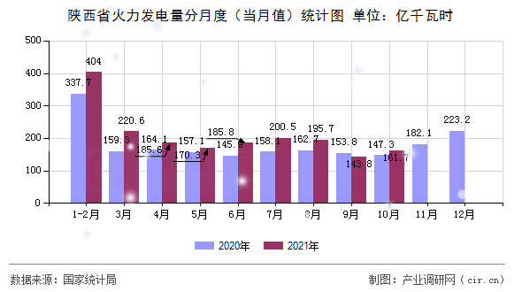 陜西省火力發(fā)電量分月度（當(dāng)月值）統(tǒng)計圖