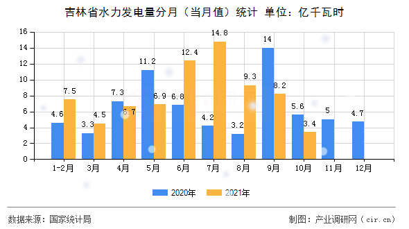 吉林省水力發(fā)電量分月（當月值）統(tǒng)計