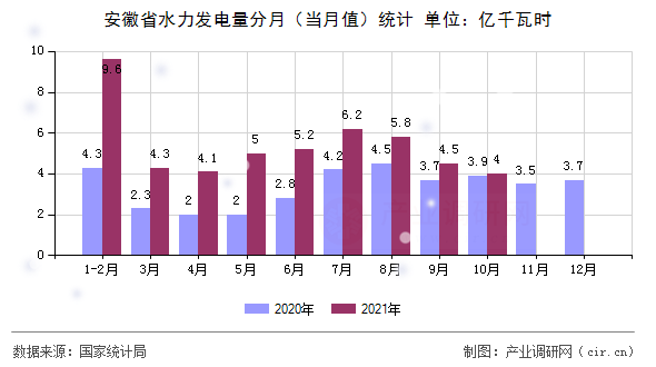 安徽省水力發(fā)電量分月（當(dāng)月值）統(tǒng)計