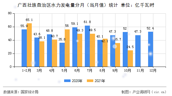廣西壯族自治區(qū)水力發(fā)電量分月（當月值）統(tǒng)計
