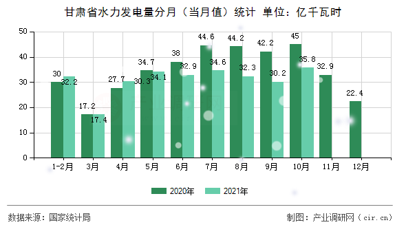 甘肅省水力發(fā)電量分月（當(dāng)月值）統(tǒng)計