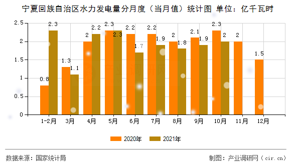 寧夏回族自治區(qū)水力發(fā)電量分月度(當(dāng)月值)統(tǒng)計圖 寧夏回族自治區(qū)水力發(fā)電量分月度(當(dāng)月值)統(tǒng)計圖