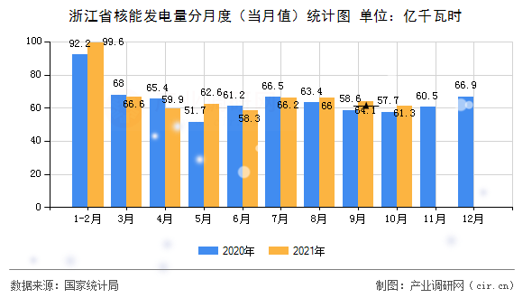 浙江省核能發(fā)電量分月度(當(dāng)月值)統(tǒng)計圖 浙江省核能發(fā)電量分月度(當(dāng)月值)統(tǒng)計圖