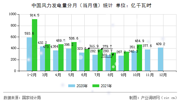 中國(guó)風(fēng)力發(fā)電量分月（當(dāng)月值）統(tǒng)計(jì)