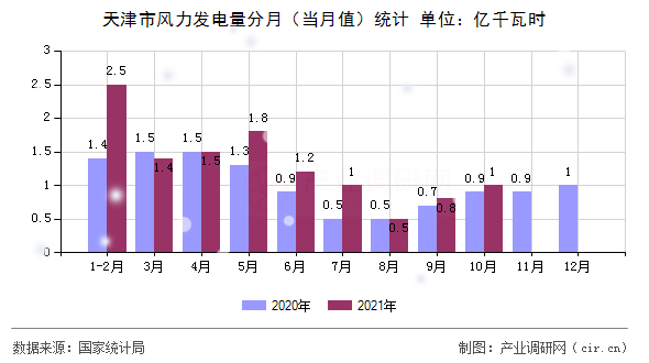 天津市風(fēng)力發(fā)電量分月（當(dāng)月值）統(tǒng)計(jì)
