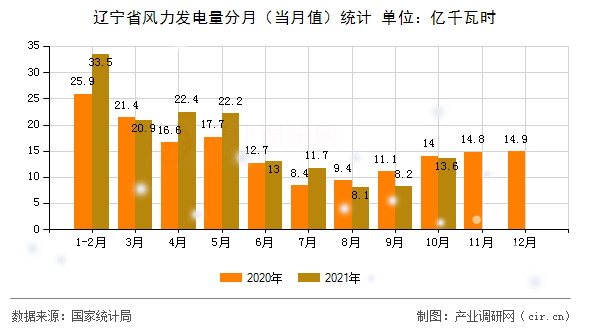 遼寧省風(fēng)力發(fā)電量分月（當(dāng)月值）統(tǒng)計(jì)