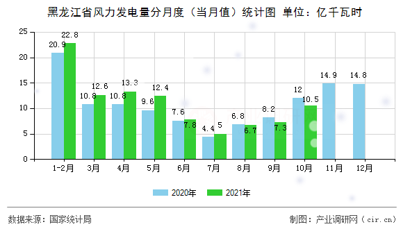 黑龍江省風(fēng)力發(fā)電量分月度（當(dāng)月值）統(tǒng)計(jì)圖