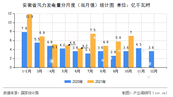 安徽省風(fēng)力發(fā)電量分月度（當(dāng)月值）統(tǒng)計圖
