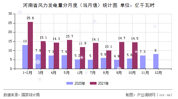河南省風(fēng)力發(fā)電量分月度（當(dāng)月值）統(tǒng)計圖