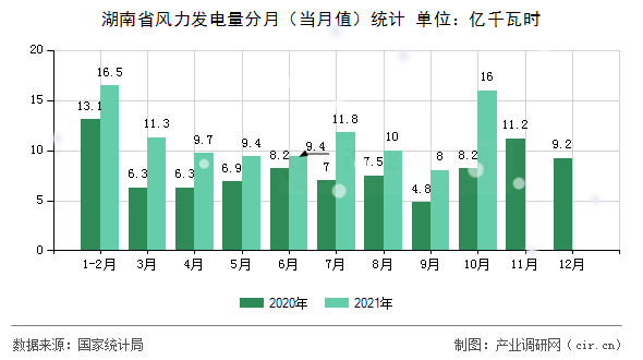 湖南省風(fēng)力發(fā)電量分月（當(dāng)月值）統(tǒng)計