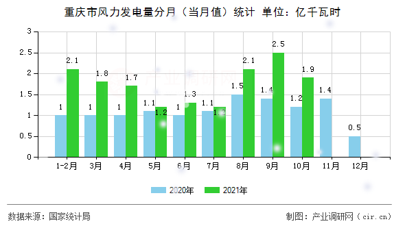 重慶市風(fēng)力發(fā)電量分月（當(dāng)月值）統(tǒng)計(jì)