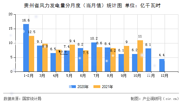 貴州省風(fēng)力發(fā)電量分月度（當(dāng)月值）統(tǒng)計(jì)圖