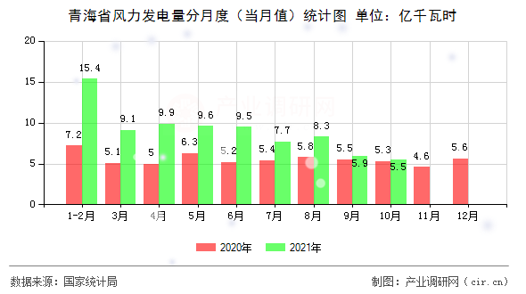青海省風(fēng)力發(fā)電量分月度（當(dāng)月值）統(tǒng)計圖