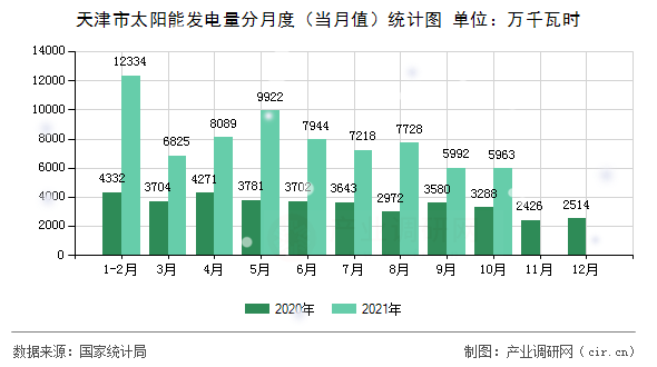 天津市太陽能發(fā)電量分月度（當(dāng)月值）統(tǒng)計(jì)圖