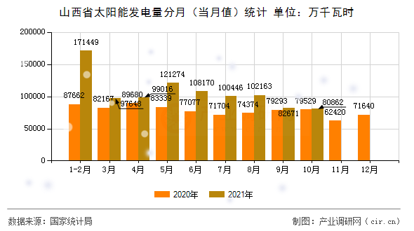 山西省太陽(yáng)能發(fā)電量分月（當(dāng)月值）統(tǒng)計(jì)
