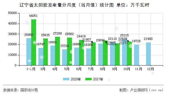遼寧省太陽(yáng)能發(fā)電量分月度（當(dāng)月值）統(tǒng)計(jì)圖