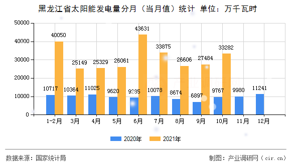 黑龍江省太陽能發(fā)電量分月（當(dāng)月值）統(tǒng)計(jì)