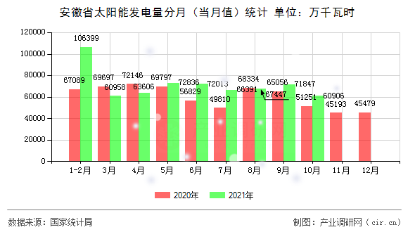 安徽省太陽(yáng)能發(fā)電量分月（當(dāng)月值）統(tǒng)計(jì)
