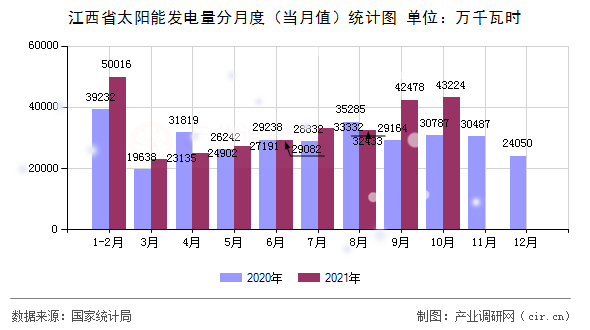 江西省太陽(yáng)能發(fā)電量分月度（當(dāng)月值）統(tǒng)計(jì)圖