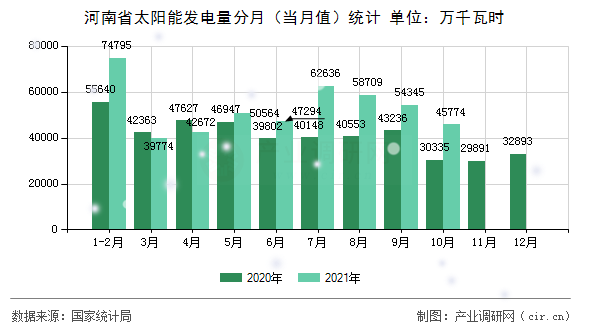 河南省太陽能發(fā)電量分月（當(dāng)月值）統(tǒng)計