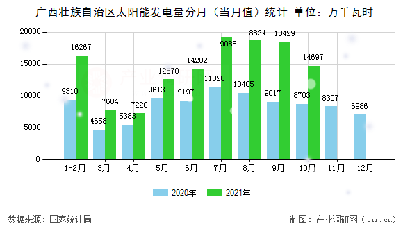 廣西壯族自治區(qū)太陽能發(fā)電量分月（當(dāng)月值）統(tǒng)計(jì)