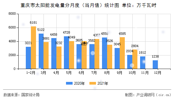 重慶市太陽(yáng)能發(fā)電量分月度（當(dāng)月值）統(tǒng)計(jì)圖