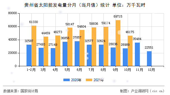 貴州省太陽(yáng)能發(fā)電量分月(當(dāng)月值)統(tǒng)計(jì) 貴州省太陽(yáng)能發(fā)電量分月(當(dāng)月值)統(tǒng)計(jì)