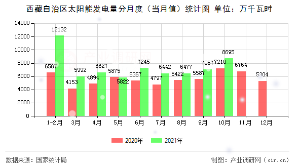 西藏自治區(qū)太陽能發(fā)電量分月度(當(dāng)月值)統(tǒng)計(jì)圖 西藏自治區(qū)太陽能發(fā)電量分月度(當(dāng)月值)統(tǒng)計(jì)圖
