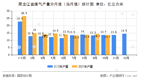 黑龍江省煤氣產(chǎn)量分月度（當(dāng)月值）統(tǒng)計(jì)圖