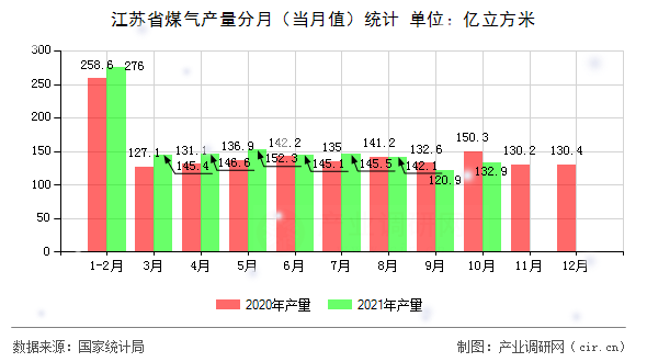 江蘇省煤氣產(chǎn)量分月（當月值）統(tǒng)計